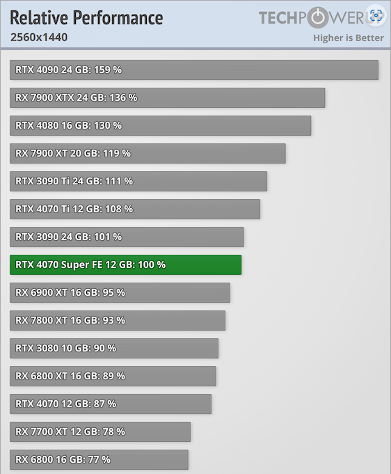 Сравнение 4070 super и 4070 ti