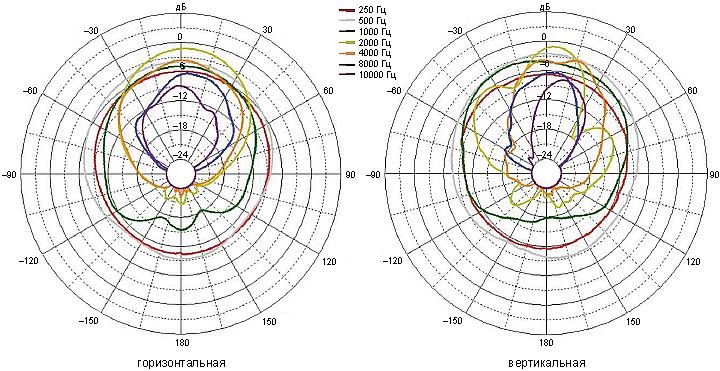 Горизонтальная диаграмма направленности громкоговорителя