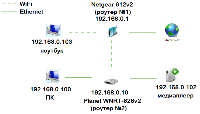 Домашняя сеть с двумя роутерами схема