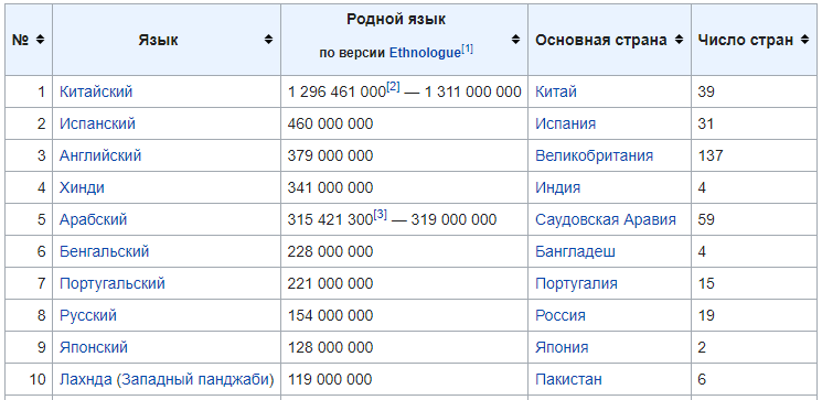 какой самый богатый язык в мире. распределение языков. количество слов в языках мира. какой самый богатый язык в мире. почему русский язык самый богатый.