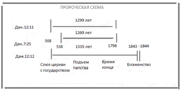 Схема пророчества даниила