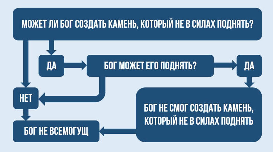 Можно ли бог. Может ли Бог создать камень который он не сможет поднять. Парадокс всемогущества. Бог не может быть всемогущим. Бог Всемогущий камень.