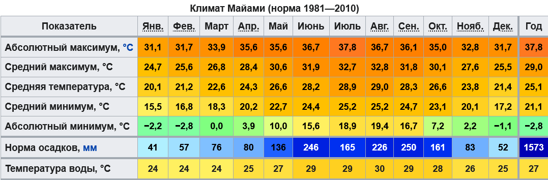 Самая высокая температура в 2024. Средняя температура в Майами по месяцам. Годовая температура в Майами по месяцам. Майами климат по месяцам.