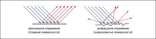 Какое отражение называют зеркальным диффузным ответы поясняем рисунками