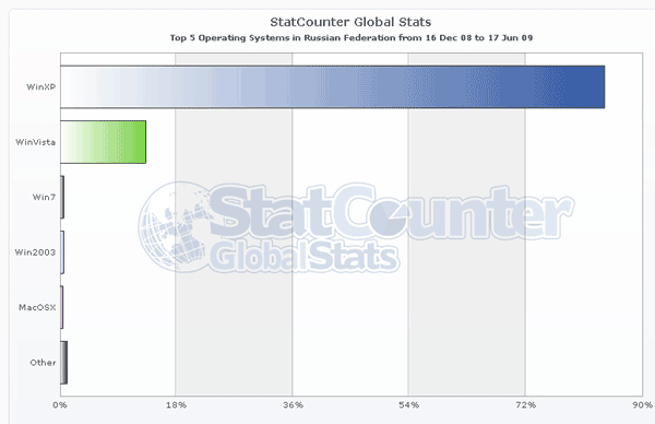 Мобильные ОС статистика. Statistics os Mitsubishi Company.