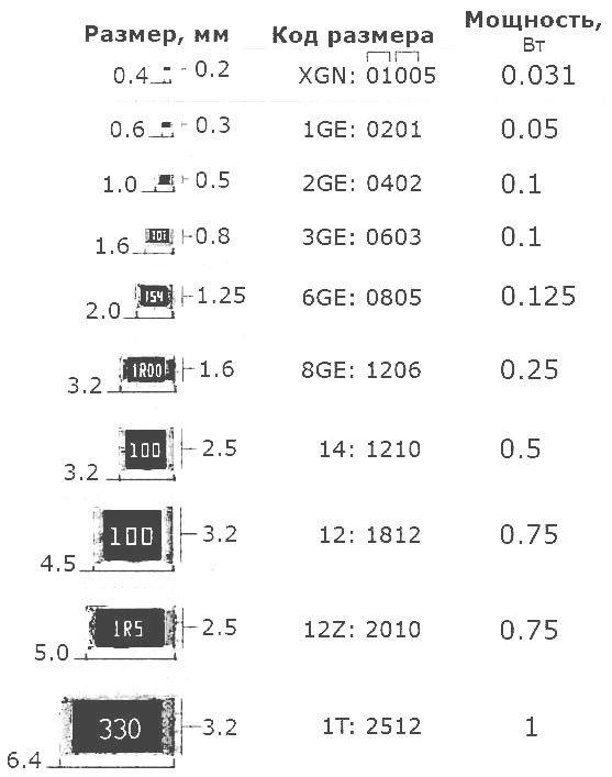 Размеры кодов. Мощность рассеивания СМД резисторов. SMD резисторы типоразмеры мощность. Мощность СМД резисторов 1206. Резистор 2001 СМД номинал.