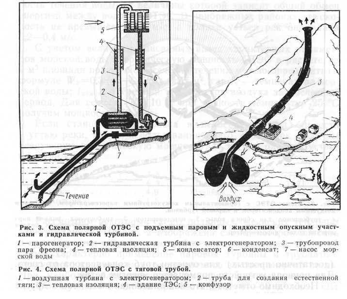Полярная схема