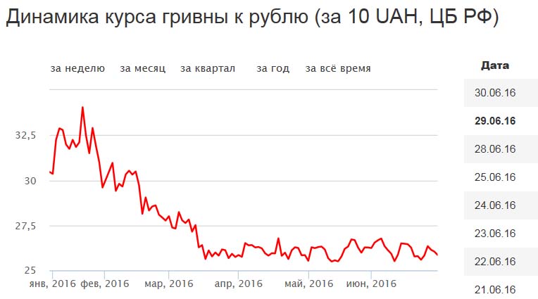 Гривна к доллару на сегодня. Гривна к рублю график за 10 лет. Гривна к рублю график за 5 лет. Динамика курса гривны. Курс гривны к рублю.