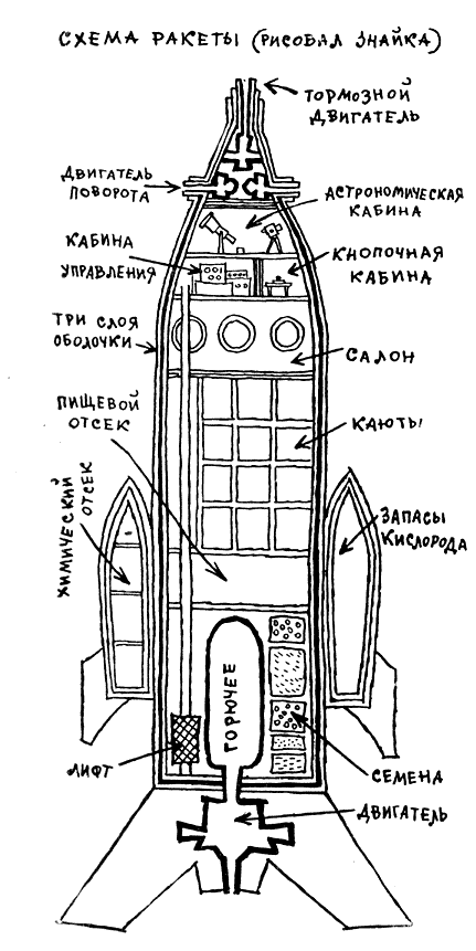 Из чего состоит ракета схема