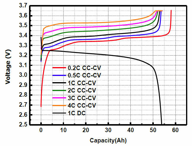 До какого напряжения лучше заряжать LiFePo4 аккумулятор [1 ...