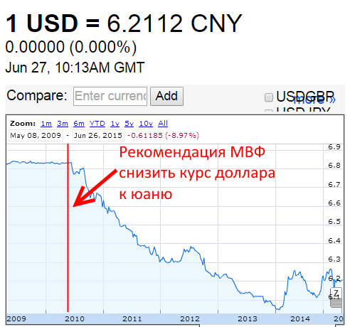 Сколько рублей в юани китайские. График курса юаня к рублю за год 2021-2022. Китайский юань к доллару. Китайский юань график. Курс юаня график.