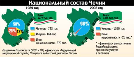 Сколько осталось русских. Численность русских в Чечне. Численность чеченцев на территории России. Население Чечни статистика. Сколько населения в Чечне.