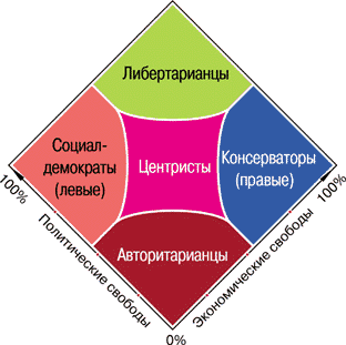 Схема левые и правые идеологии