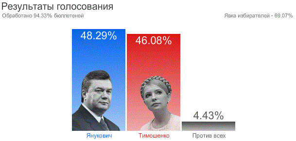 Выборы президента 2010. Выборы президента Украины 2004 Ющенко. Ющенко Янукович выборы 2010. Президентские выборы на Украине 2010. Выборы президента Украины Януковича.