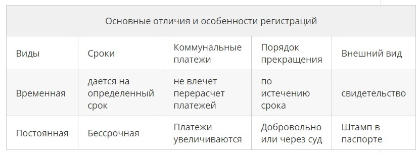 Разница между постоянным. Разница временной и постоянной регистрации. Отличие прописки от регистрации. Чем отличается прописка от регистрации. Регистрация временная и постоянная.