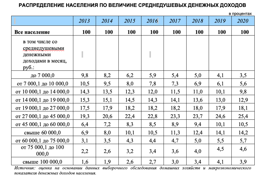 Распределение денежных доходов. Среднедушевой денежный доход Росстат.