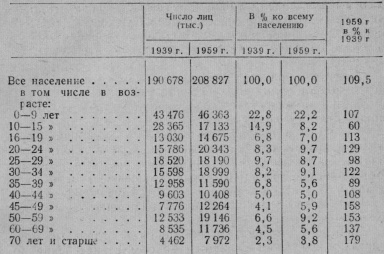 Население ссср в 1941. Структура населения СССР. Население СССР по годам таблица. Структура населения СССР 1941. Население СССР В 1936 году численность.