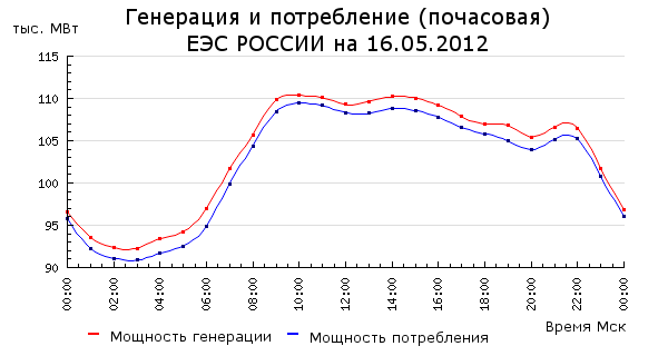 Почасовая г. Суточный график потребления электроэнергии. График потребления электроэнергии по часам. График потребления электроэнергии в Москве. График потребления электроэнергии в течении суток.