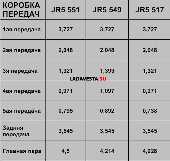 Какого числа коробки. Передаточные числа КПП Ларгус jr5. КПП jr5 передаточные числа. Передаточные числа КПП Веста. КПП jh5 передаточные числа.