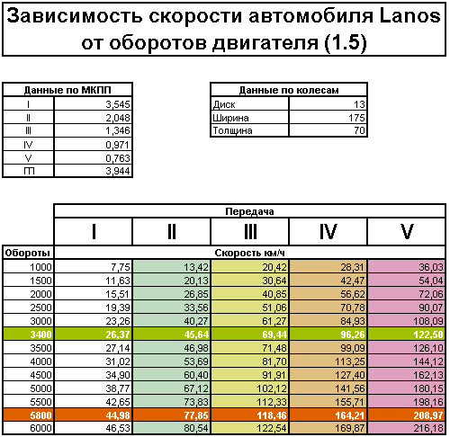 Какие обороты двигателя должны быть при скорости. Соотношение оборотов двигателя и скорости. Скорость и обороты двигателя. Таблица оборотов. Соотношение оборотов и скорости ВАЗ 2107.