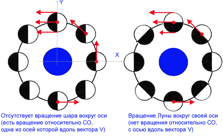 Схема вращения луны вокруг своей оси и вокруг земли