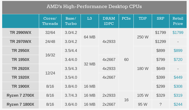 Desktop performance. Дата выхода процессоров AMD. AMD процессоры по дате выхода. Дата выхода новых процессоров АМД. Рейтинг процессоров 1950x Ryzen.