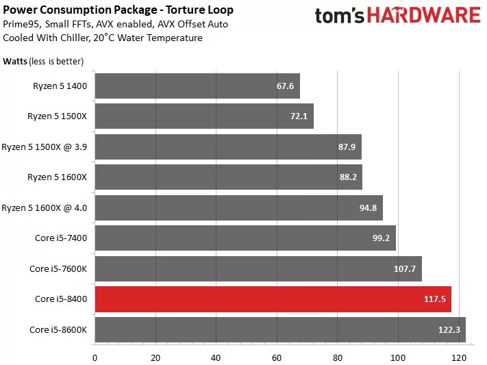 High power consumption