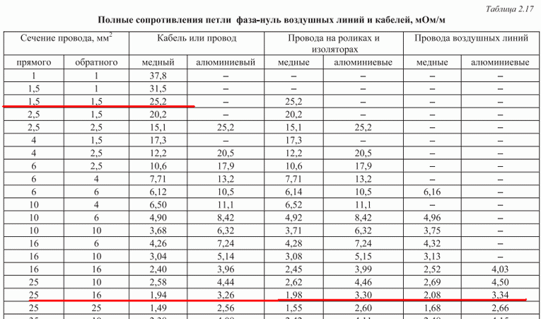 Таблица сопротивления тока