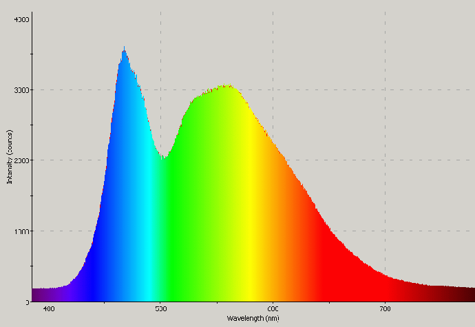 Фф спектр читать. Спектрограмма диодов 4300. Спектрограмма лампы 4000к. Спектр 2700к светодиод. Спектрограмма светодиодной лампы 4000к.