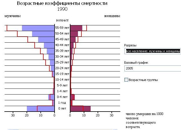 Статистика возрастных групп. Статистика возраста смерти в России. Статистика смертности по возрастам. Статистика по возрасту смертности по годам. Зависимость смертности от возраста.