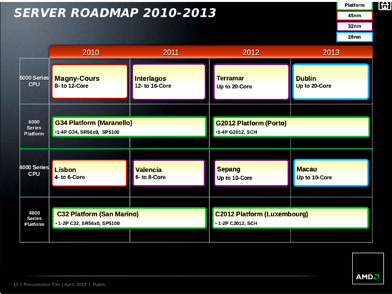 Roadmap процессор AMD. AMD 2012. AMD процессоры 2012. 28 НМ процессоры. Amd server