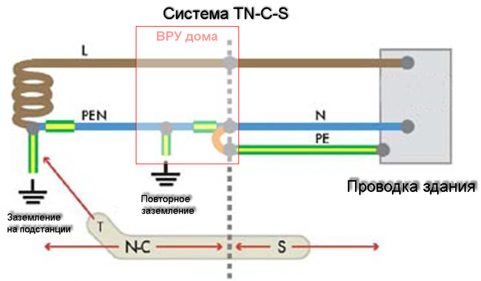 Заземление TN-C И TN-C-S. Pen система заземления. Система заземления TN-C трансформатора. TN-C-S система заземления.